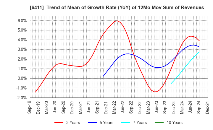 6411 NAKANO REFRIGERATORS CO.,LTD.: Trend of Mean of Growth Rate (YoY) of 12Mo Mov Sum of Revenues