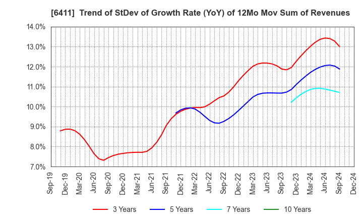 6411 NAKANO REFRIGERATORS CO.,LTD.: Trend of StDev of Growth Rate (YoY) of 12Mo Mov Sum of Revenues