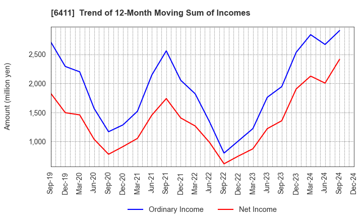 6411 NAKANO REFRIGERATORS CO.,LTD.: Trend of 12-Month Moving Sum of Incomes