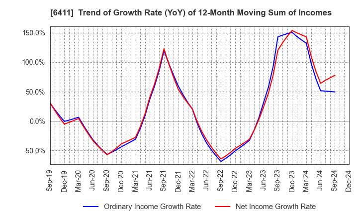 6411 NAKANO REFRIGERATORS CO.,LTD.: Trend of Growth Rate (YoY) of 12-Month Moving Sum of Incomes