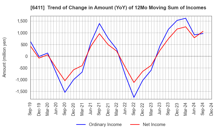 6411 NAKANO REFRIGERATORS CO.,LTD.: Trend of Change in Amount (YoY) of 12Mo Moving Sum of Incomes