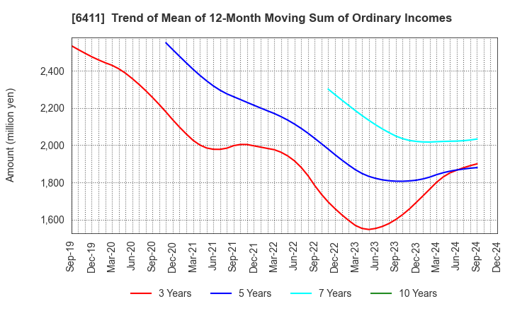 6411 NAKANO REFRIGERATORS CO.,LTD.: Trend of Mean of 12-Month Moving Sum of Ordinary Incomes