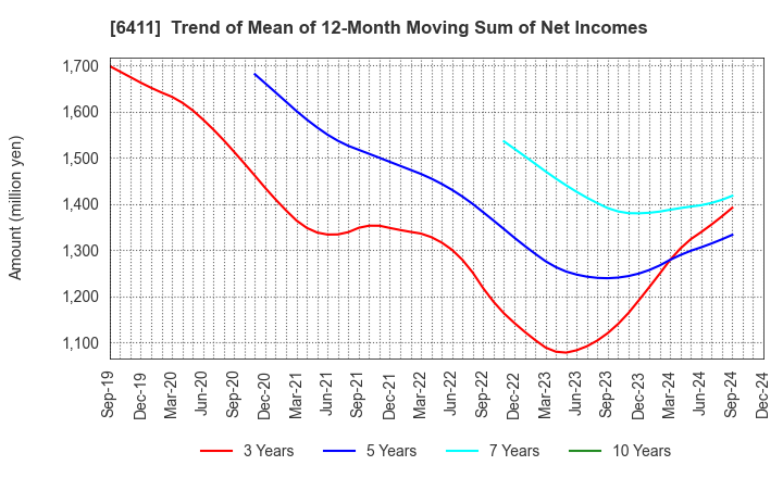 6411 NAKANO REFRIGERATORS CO.,LTD.: Trend of Mean of 12-Month Moving Sum of Net Incomes