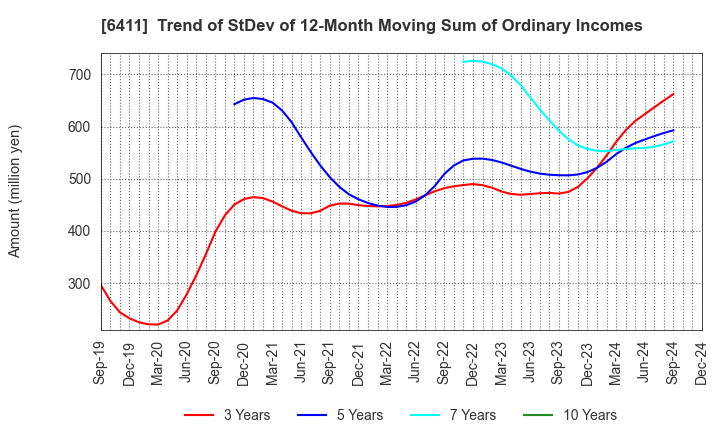 6411 NAKANO REFRIGERATORS CO.,LTD.: Trend of StDev of 12-Month Moving Sum of Ordinary Incomes