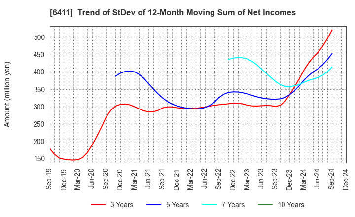 6411 NAKANO REFRIGERATORS CO.,LTD.: Trend of StDev of 12-Month Moving Sum of Net Incomes