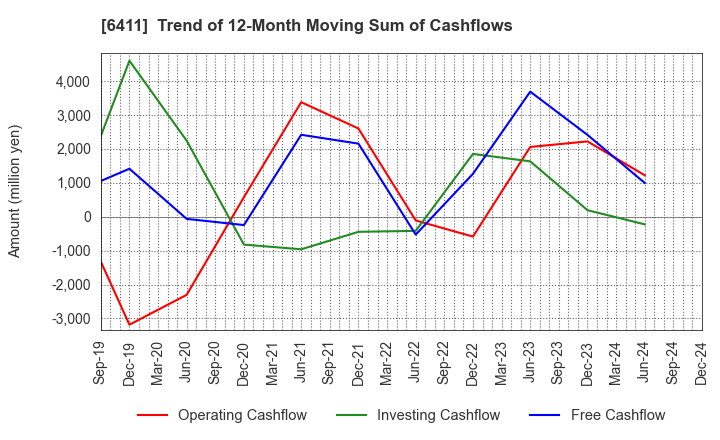 6411 NAKANO REFRIGERATORS CO.,LTD.: Trend of 12-Month Moving Sum of Cashflows