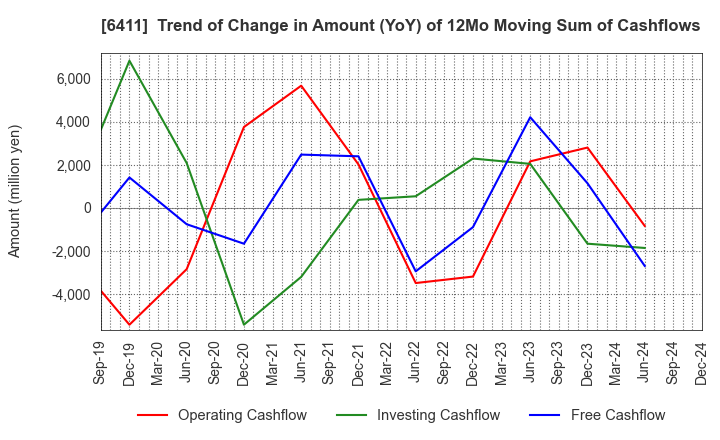 6411 NAKANO REFRIGERATORS CO.,LTD.: Trend of Change in Amount (YoY) of 12Mo Moving Sum of Cashflows