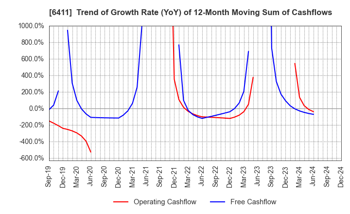 6411 NAKANO REFRIGERATORS CO.,LTD.: Trend of Growth Rate (YoY) of 12-Month Moving Sum of Cashflows