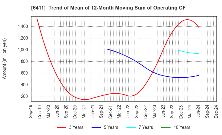 6411 NAKANO REFRIGERATORS CO.,LTD.: Trend of Mean of 12-Month Moving Sum of Operating CF