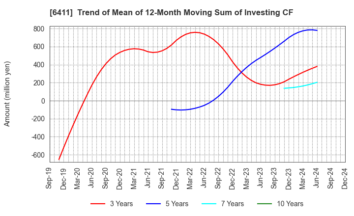 6411 NAKANO REFRIGERATORS CO.,LTD.: Trend of Mean of 12-Month Moving Sum of Investing CF