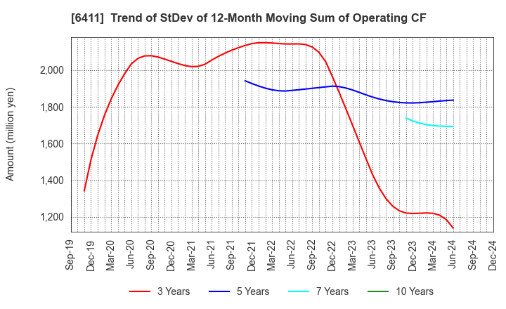 6411 NAKANO REFRIGERATORS CO.,LTD.: Trend of StDev of 12-Month Moving Sum of Operating CF