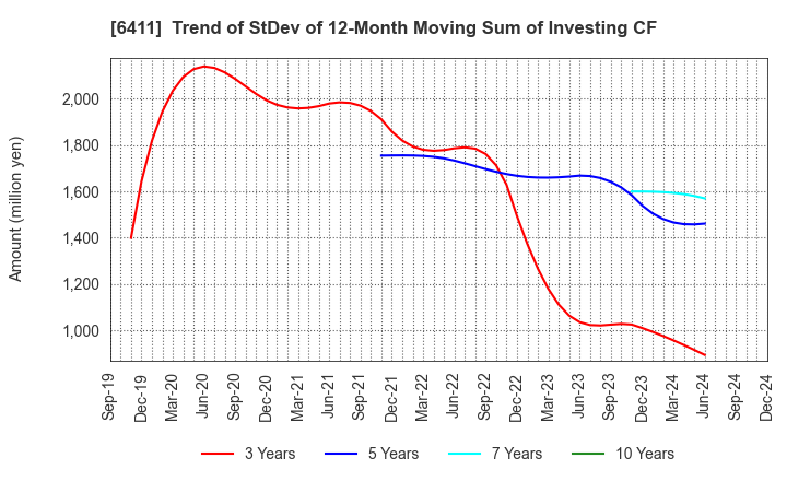 6411 NAKANO REFRIGERATORS CO.,LTD.: Trend of StDev of 12-Month Moving Sum of Investing CF