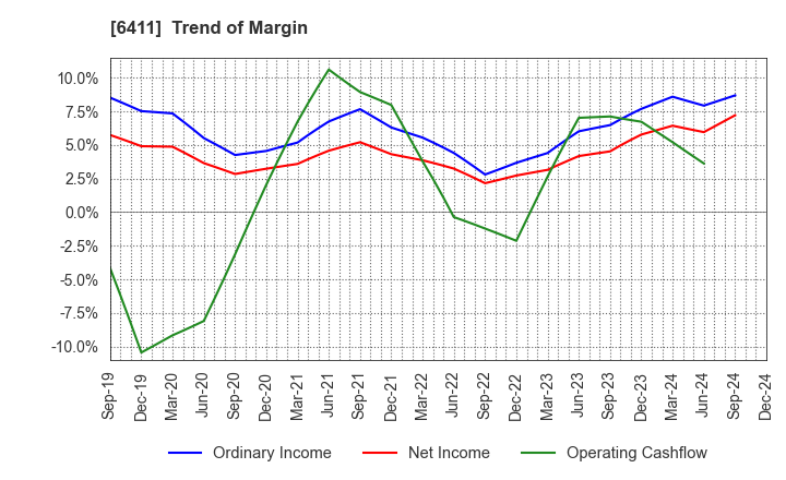 6411 NAKANO REFRIGERATORS CO.,LTD.: Trend of Margin