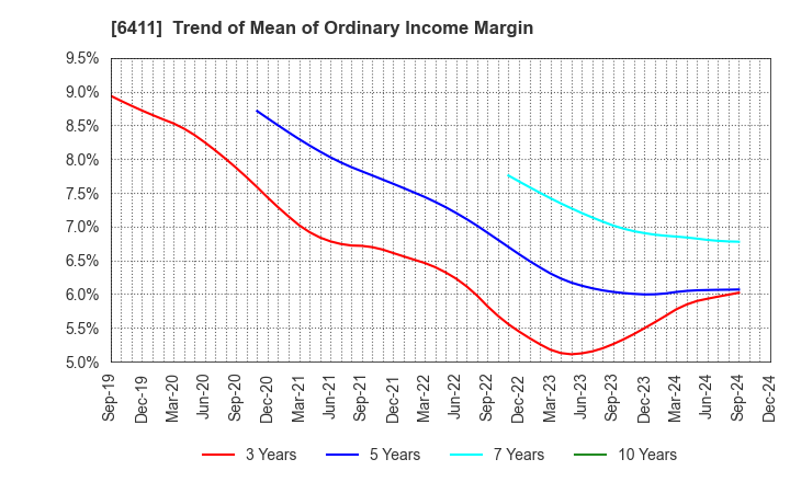 6411 NAKANO REFRIGERATORS CO.,LTD.: Trend of Mean of Ordinary Income Margin