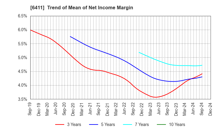 6411 NAKANO REFRIGERATORS CO.,LTD.: Trend of Mean of Net Income Margin