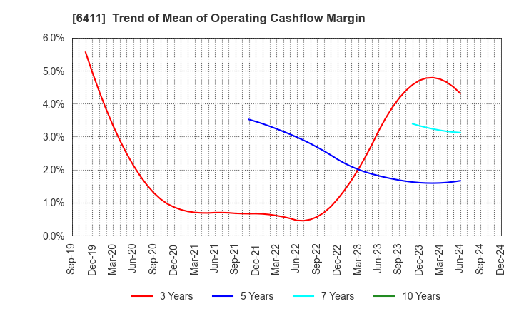 6411 NAKANO REFRIGERATORS CO.,LTD.: Trend of Mean of Operating Cashflow Margin