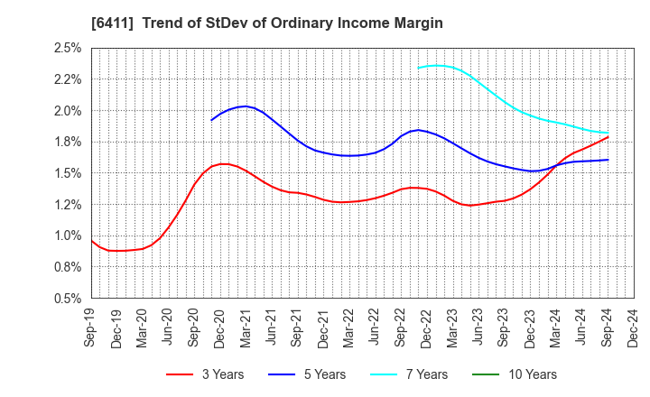 6411 NAKANO REFRIGERATORS CO.,LTD.: Trend of StDev of Ordinary Income Margin