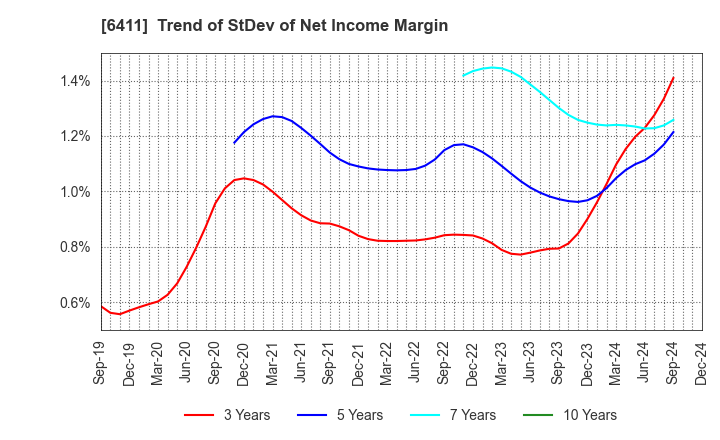 6411 NAKANO REFRIGERATORS CO.,LTD.: Trend of StDev of Net Income Margin