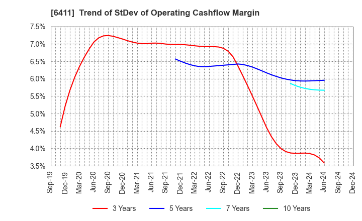 6411 NAKANO REFRIGERATORS CO.,LTD.: Trend of StDev of Operating Cashflow Margin