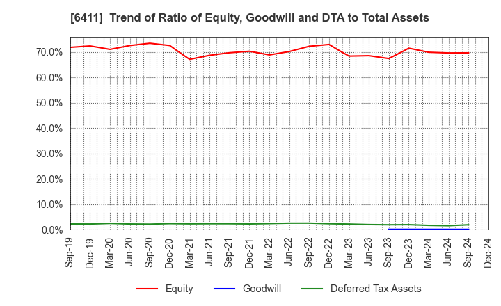 6411 NAKANO REFRIGERATORS CO.,LTD.: Trend of Ratio of Equity, Goodwill and DTA to Total Assets