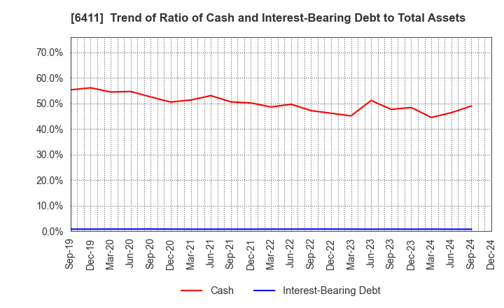 6411 NAKANO REFRIGERATORS CO.,LTD.: Trend of Ratio of Cash and Interest-Bearing Debt to Total Assets