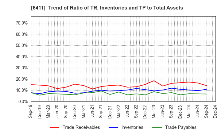 6411 NAKANO REFRIGERATORS CO.,LTD.: Trend of Ratio of TR, Inventories and TP to Total Assets