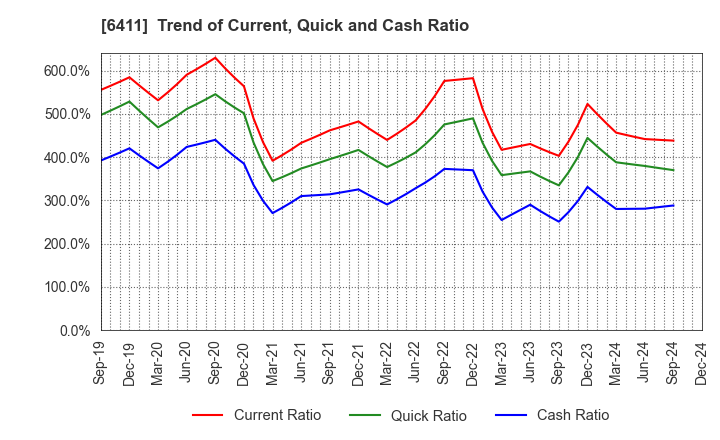 6411 NAKANO REFRIGERATORS CO.,LTD.: Trend of Current, Quick and Cash Ratio