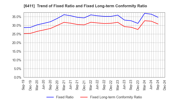 6411 NAKANO REFRIGERATORS CO.,LTD.: Trend of Fixed Ratio and Fixed Long-term Conformity Ratio