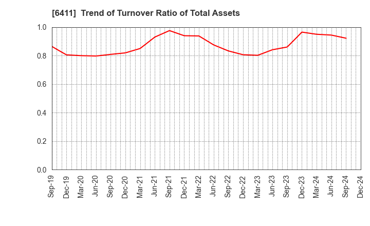 6411 NAKANO REFRIGERATORS CO.,LTD.: Trend of Turnover Ratio of Total Assets