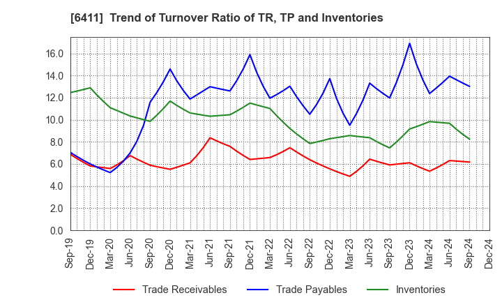 6411 NAKANO REFRIGERATORS CO.,LTD.: Trend of Turnover Ratio of TR, TP and Inventories