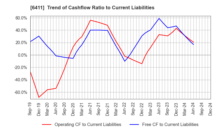 6411 NAKANO REFRIGERATORS CO.,LTD.: Trend of Cashflow Ratio to Current Liabilities