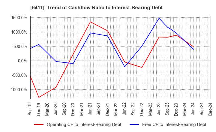 6411 NAKANO REFRIGERATORS CO.,LTD.: Trend of Cashflow Ratio to Interest-Bearing Debt