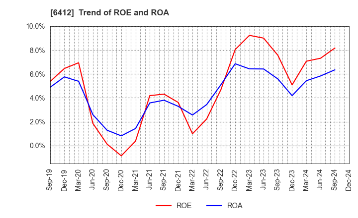 6412 Heiwa Corporation: Trend of ROE and ROA