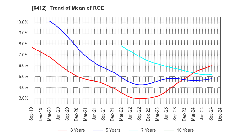 6412 Heiwa Corporation: Trend of Mean of ROE