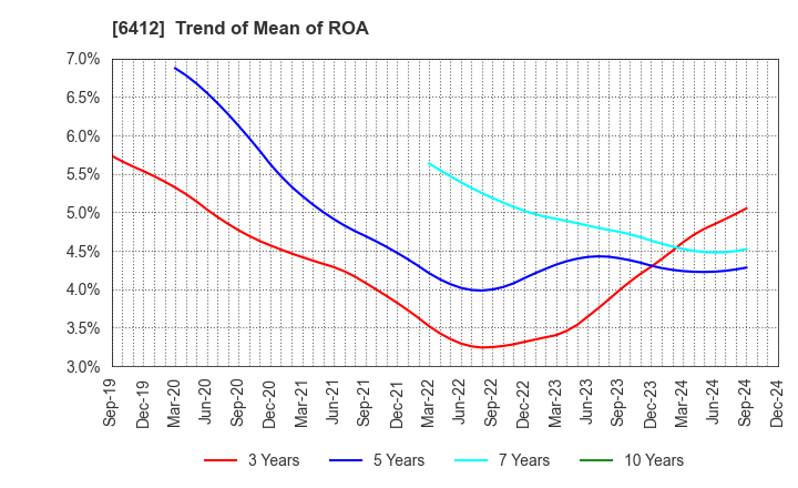 6412 Heiwa Corporation: Trend of Mean of ROA