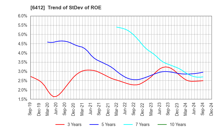 6412 Heiwa Corporation: Trend of StDev of ROE