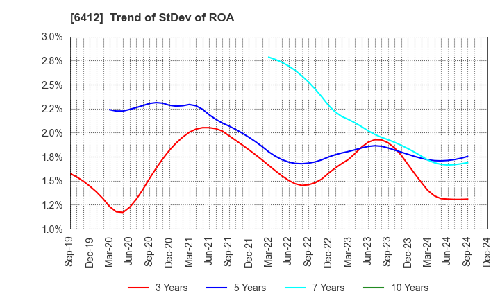 6412 Heiwa Corporation: Trend of StDev of ROA