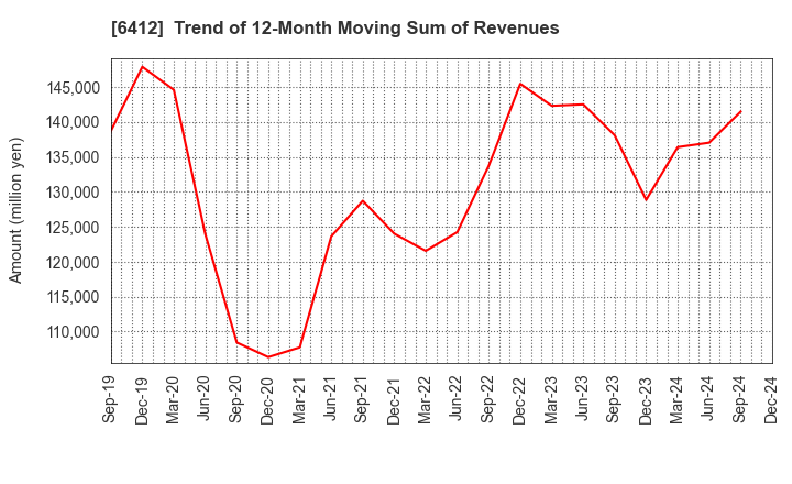 6412 Heiwa Corporation: Trend of 12-Month Moving Sum of Revenues