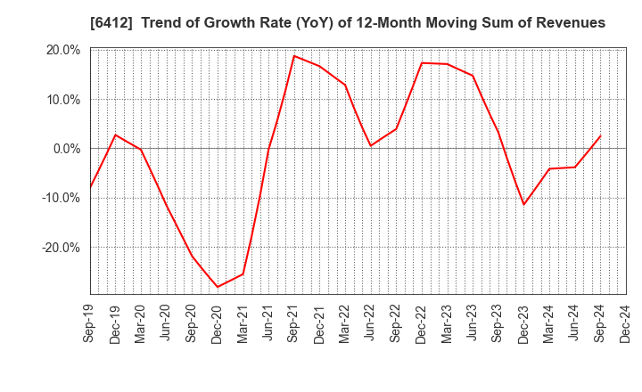 6412 Heiwa Corporation: Trend of Growth Rate (YoY) of 12-Month Moving Sum of Revenues