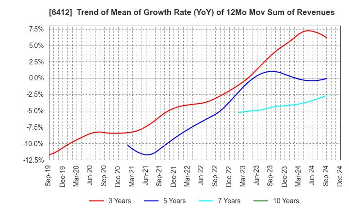 6412 Heiwa Corporation: Trend of Mean of Growth Rate (YoY) of 12Mo Mov Sum of Revenues