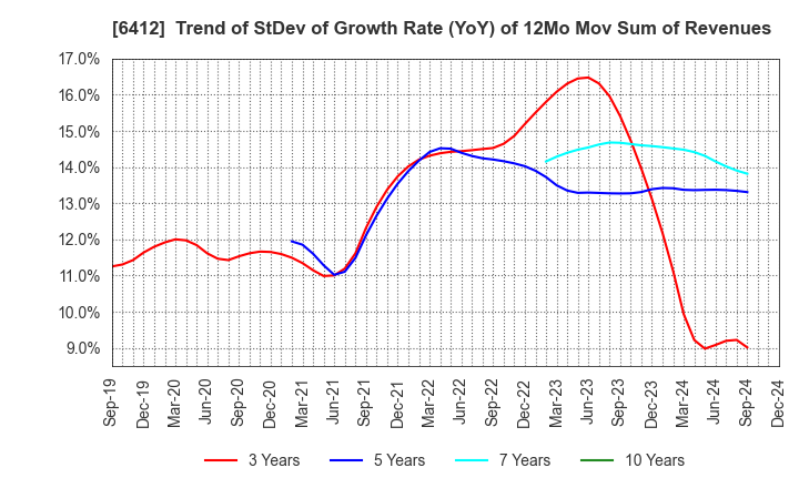 6412 Heiwa Corporation: Trend of StDev of Growth Rate (YoY) of 12Mo Mov Sum of Revenues