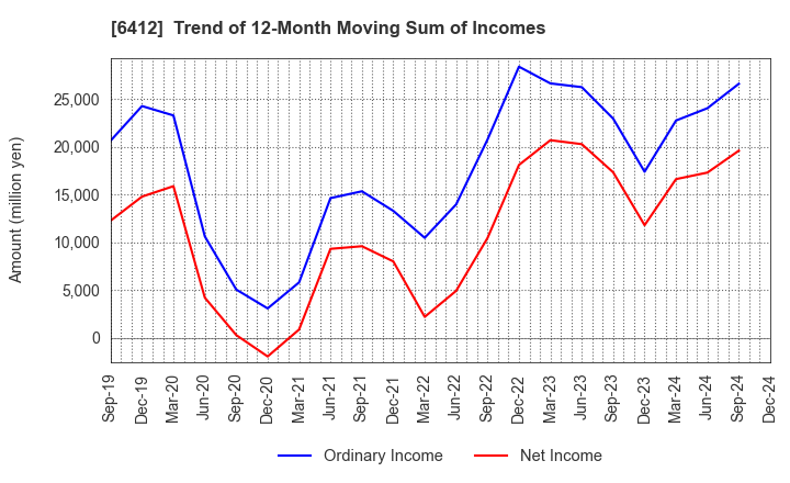 6412 Heiwa Corporation: Trend of 12-Month Moving Sum of Incomes