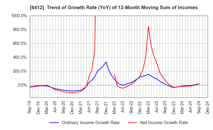 6412 Heiwa Corporation: Trend of Growth Rate (YoY) of 12-Month Moving Sum of Incomes