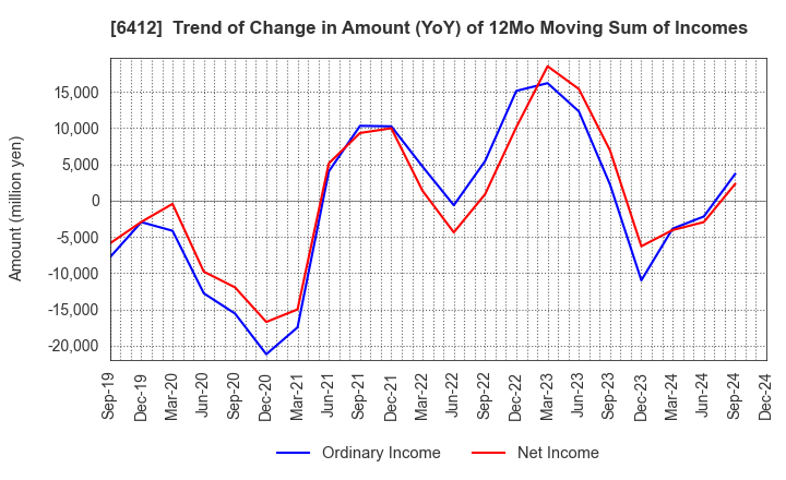 6412 Heiwa Corporation: Trend of Change in Amount (YoY) of 12Mo Moving Sum of Incomes