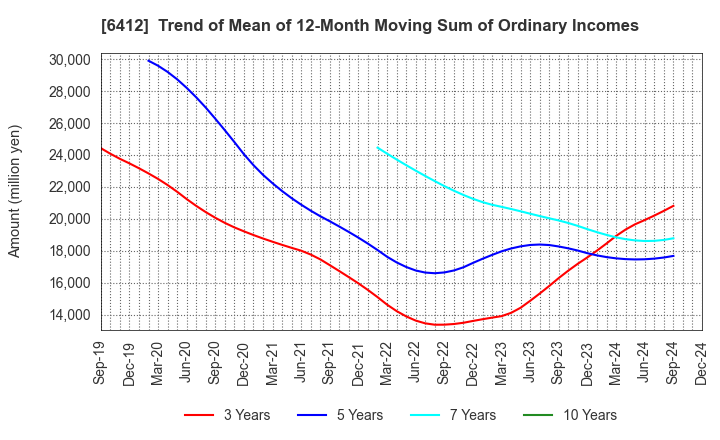 6412 Heiwa Corporation: Trend of Mean of 12-Month Moving Sum of Ordinary Incomes