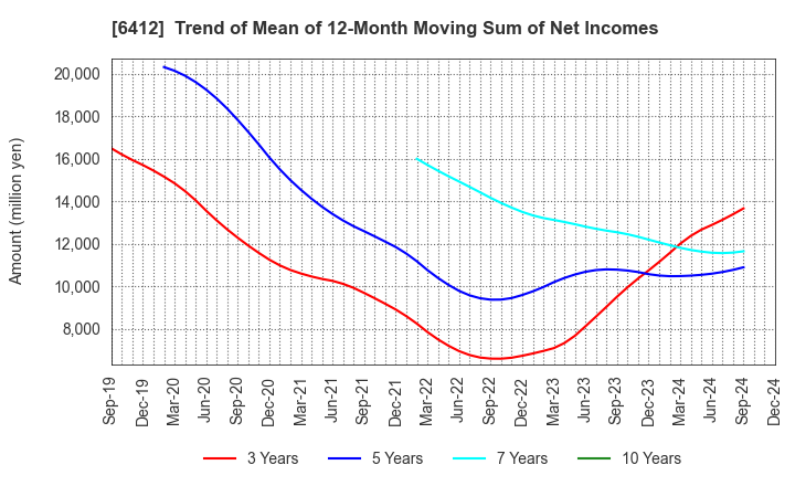 6412 Heiwa Corporation: Trend of Mean of 12-Month Moving Sum of Net Incomes