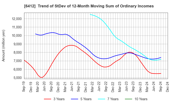 6412 Heiwa Corporation: Trend of StDev of 12-Month Moving Sum of Ordinary Incomes