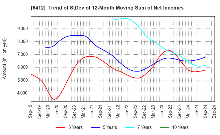 6412 Heiwa Corporation: Trend of StDev of 12-Month Moving Sum of Net Incomes