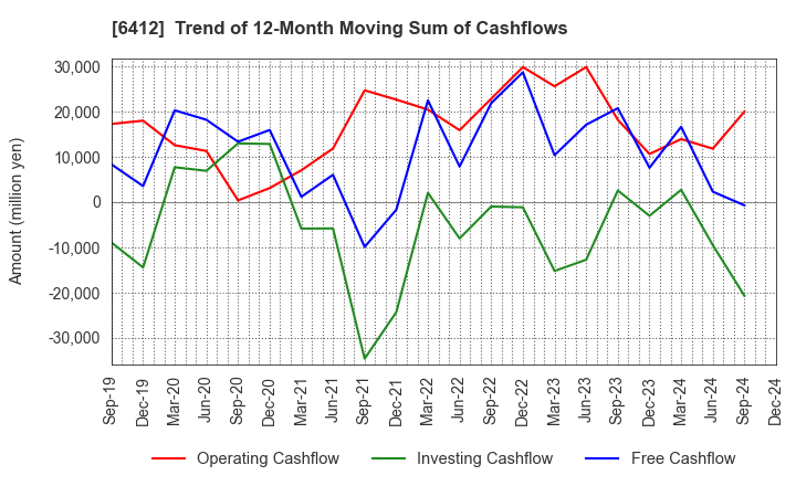 6412 Heiwa Corporation: Trend of 12-Month Moving Sum of Cashflows