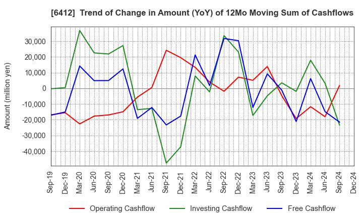 6412 Heiwa Corporation: Trend of Change in Amount (YoY) of 12Mo Moving Sum of Cashflows